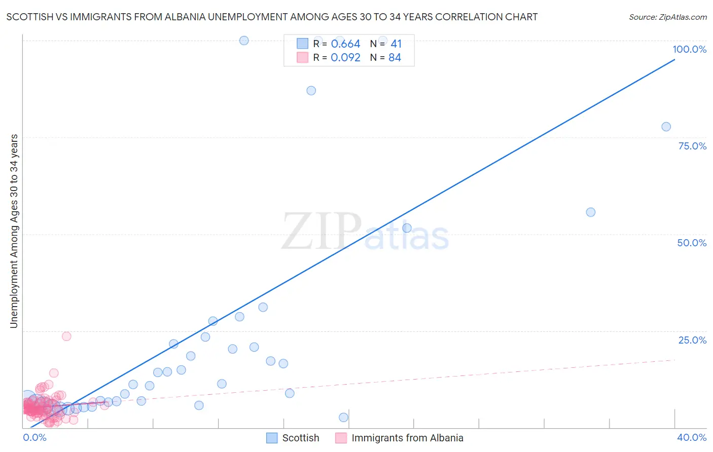 Scottish vs Immigrants from Albania Unemployment Among Ages 30 to 34 years