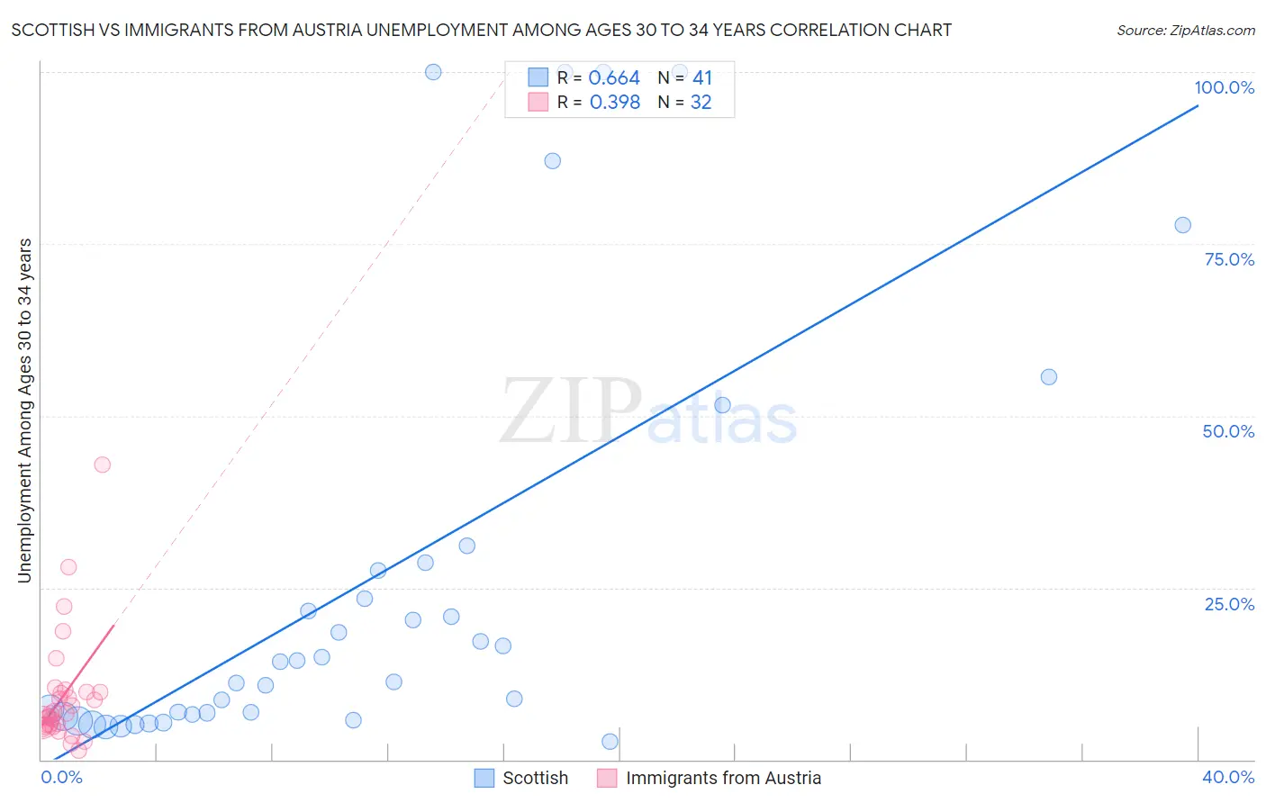 Scottish vs Immigrants from Austria Unemployment Among Ages 30 to 34 years
