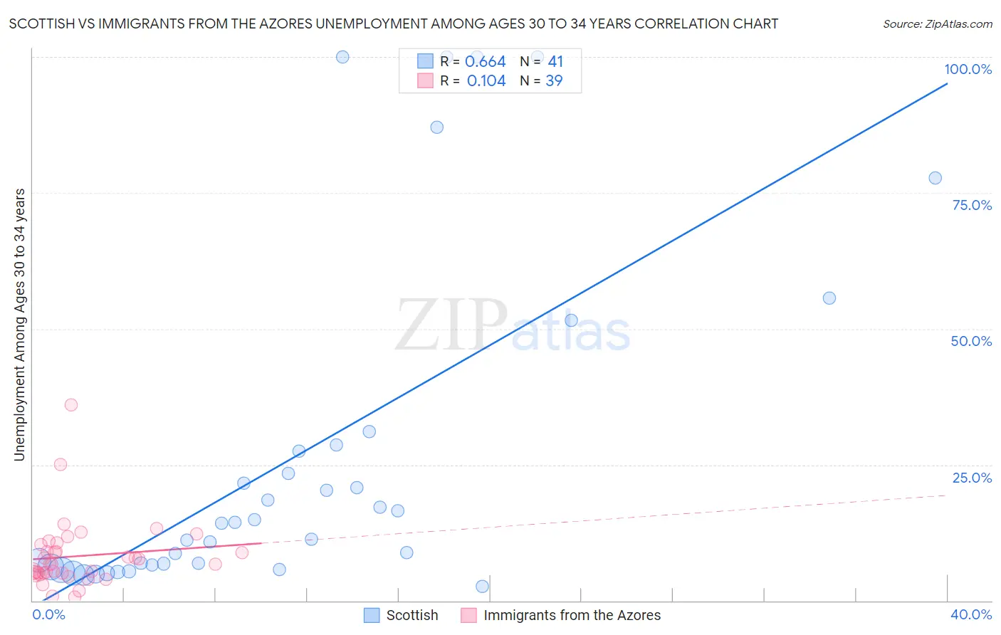Scottish vs Immigrants from the Azores Unemployment Among Ages 30 to 34 years