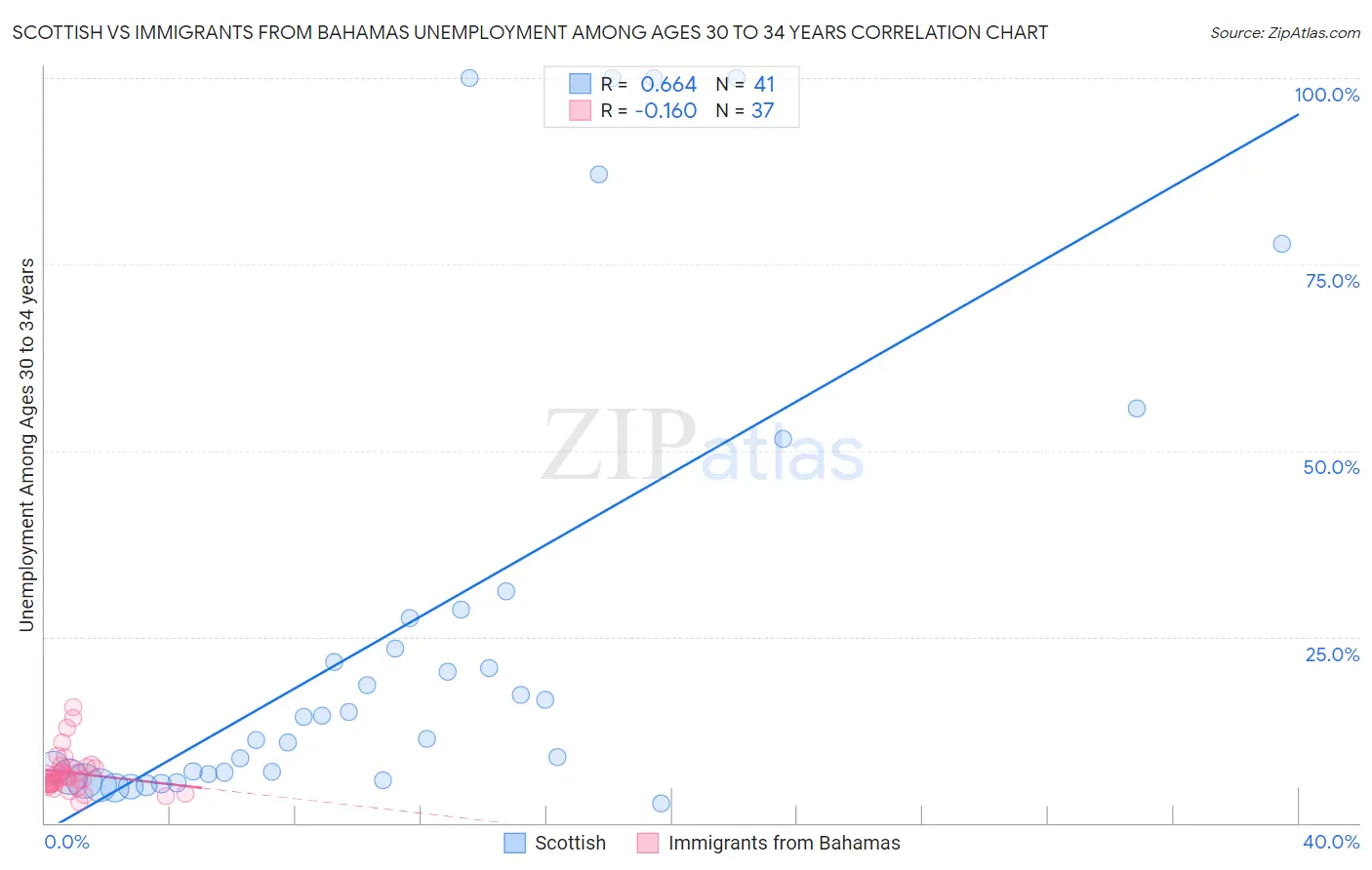 Scottish vs Immigrants from Bahamas Unemployment Among Ages 30 to 34 years