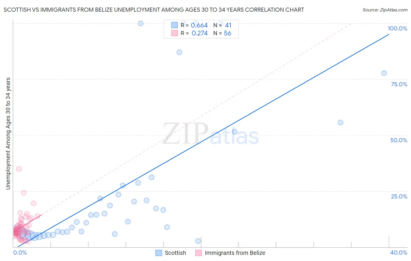 Scottish vs Immigrants from Belize Unemployment Among Ages 30 to 34 years
