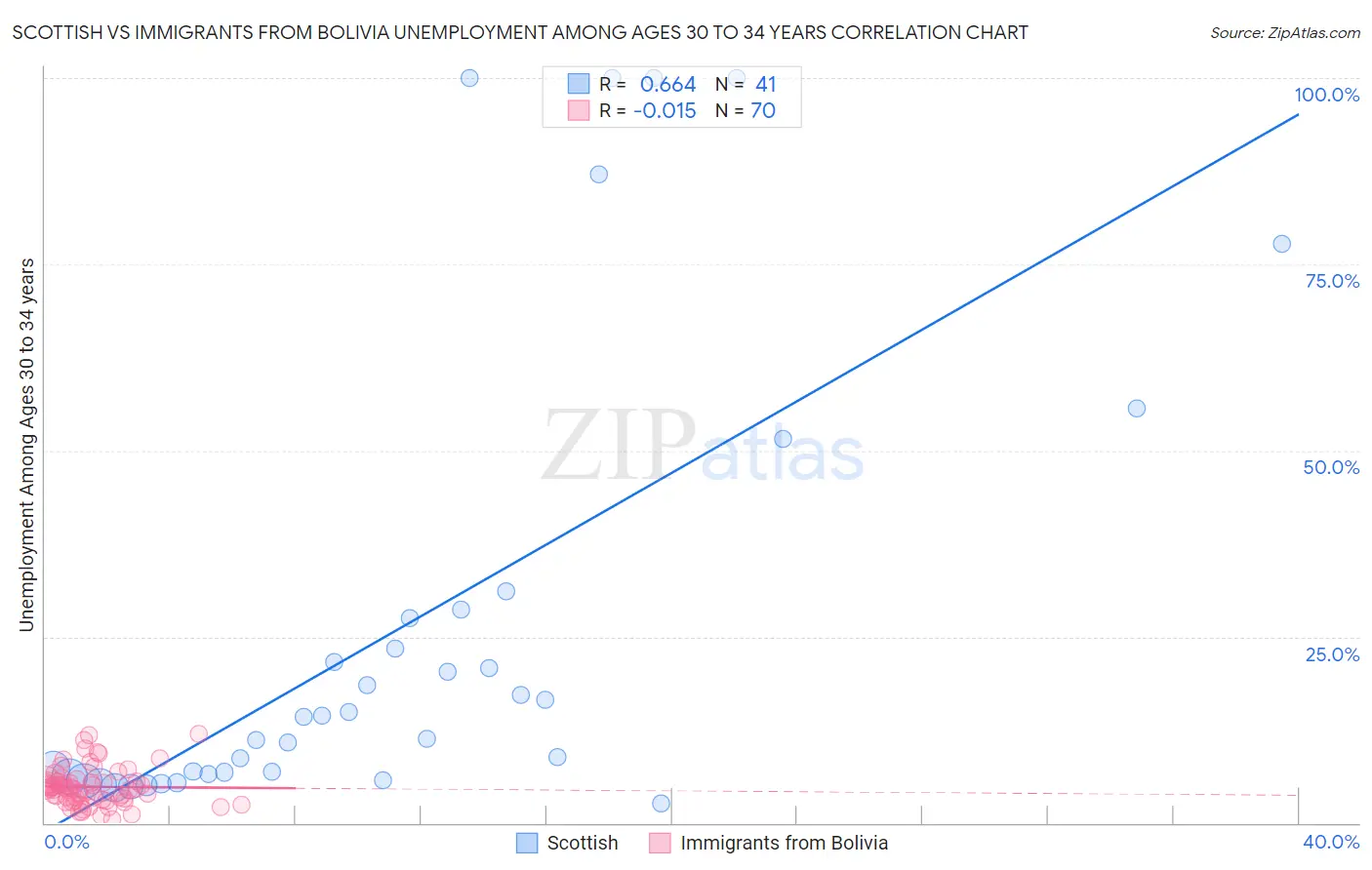 Scottish vs Immigrants from Bolivia Unemployment Among Ages 30 to 34 years