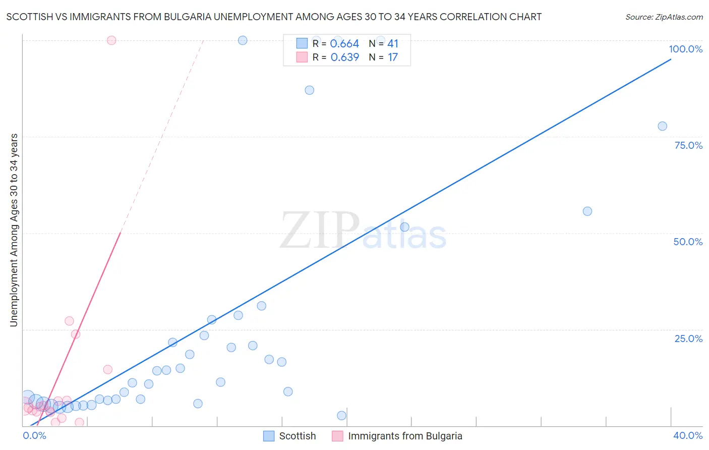 Scottish vs Immigrants from Bulgaria Unemployment Among Ages 30 to 34 years