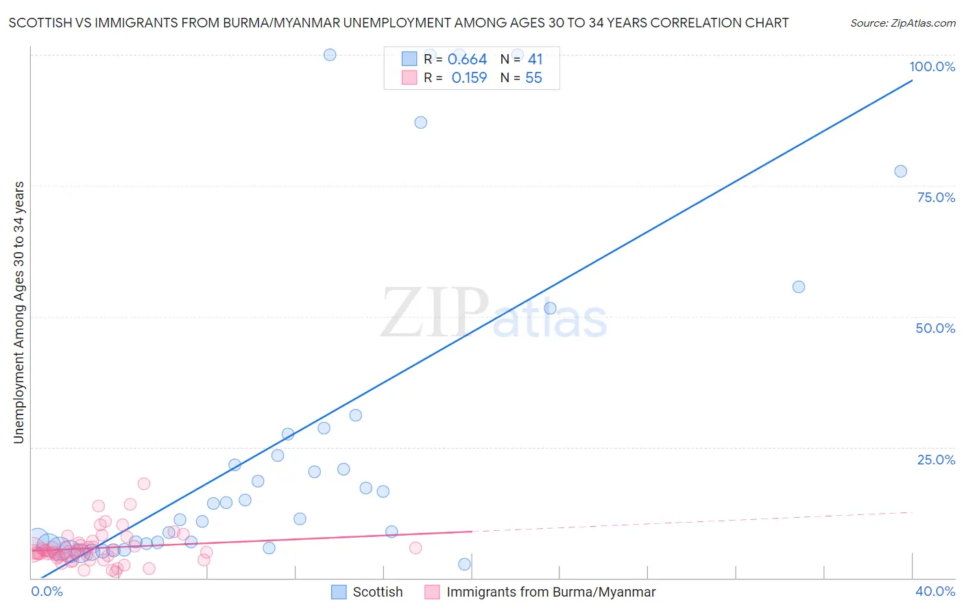 Scottish vs Immigrants from Burma/Myanmar Unemployment Among Ages 30 to 34 years