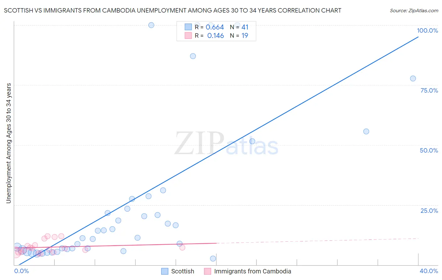 Scottish vs Immigrants from Cambodia Unemployment Among Ages 30 to 34 years