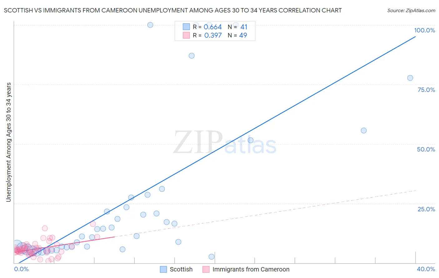 Scottish vs Immigrants from Cameroon Unemployment Among Ages 30 to 34 years