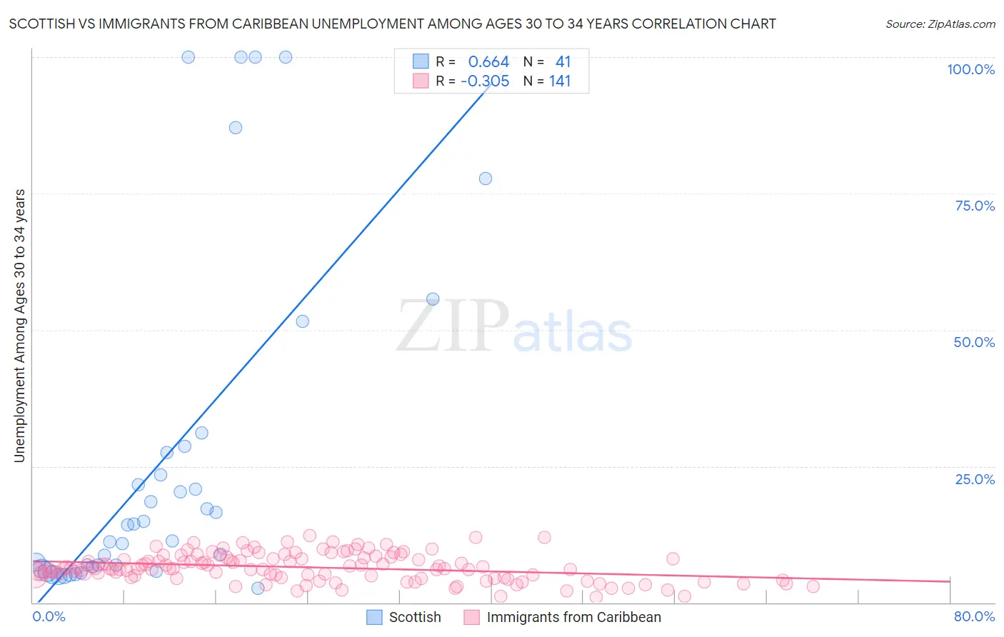 Scottish vs Immigrants from Caribbean Unemployment Among Ages 30 to 34 years