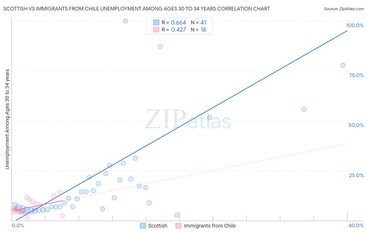 Scottish vs Immigrants from Chile Unemployment Among Ages 30 to 34 years