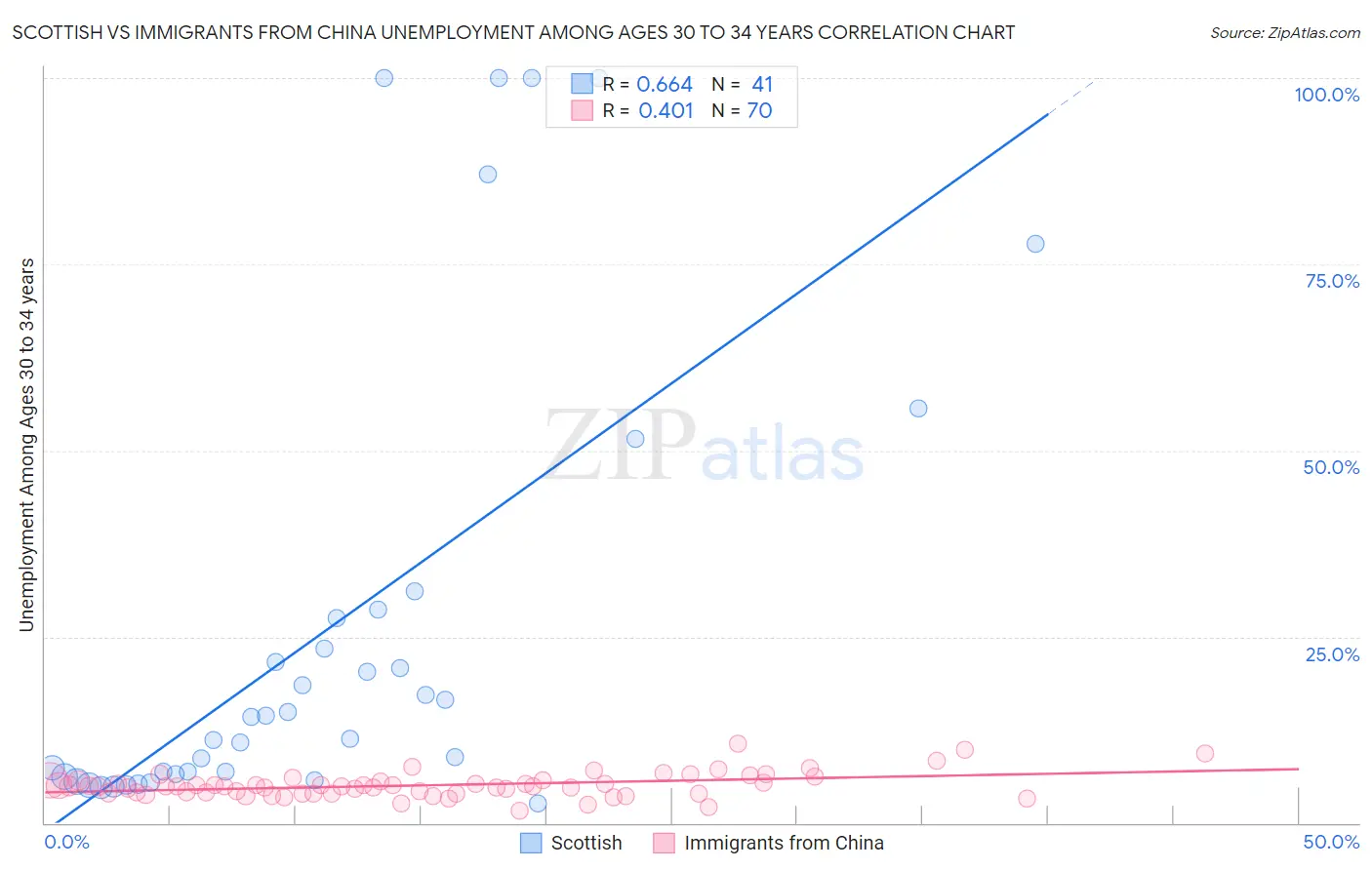 Scottish vs Immigrants from China Unemployment Among Ages 30 to 34 years