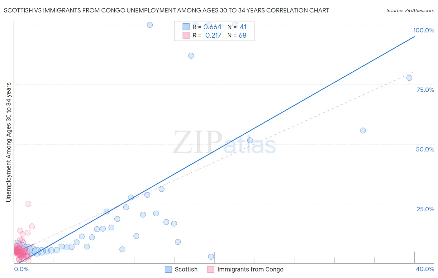 Scottish vs Immigrants from Congo Unemployment Among Ages 30 to 34 years