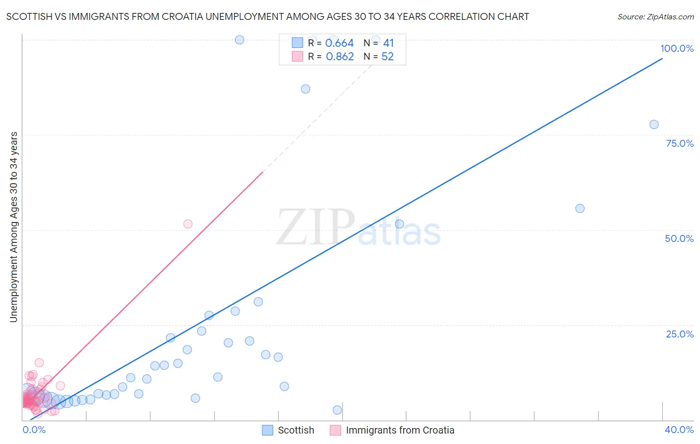 Scottish vs Immigrants from Croatia Unemployment Among Ages 30 to 34 years