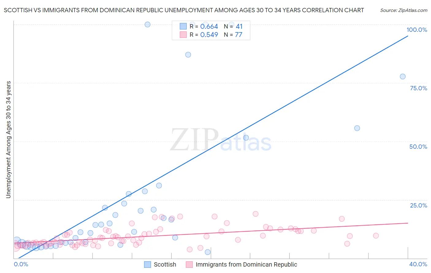 Scottish vs Immigrants from Dominican Republic Unemployment Among Ages 30 to 34 years