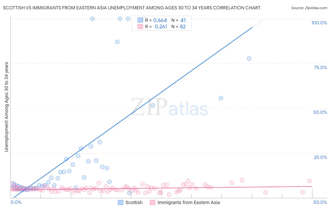 Scottish vs Immigrants from Eastern Asia Unemployment Among Ages 30 to 34 years
