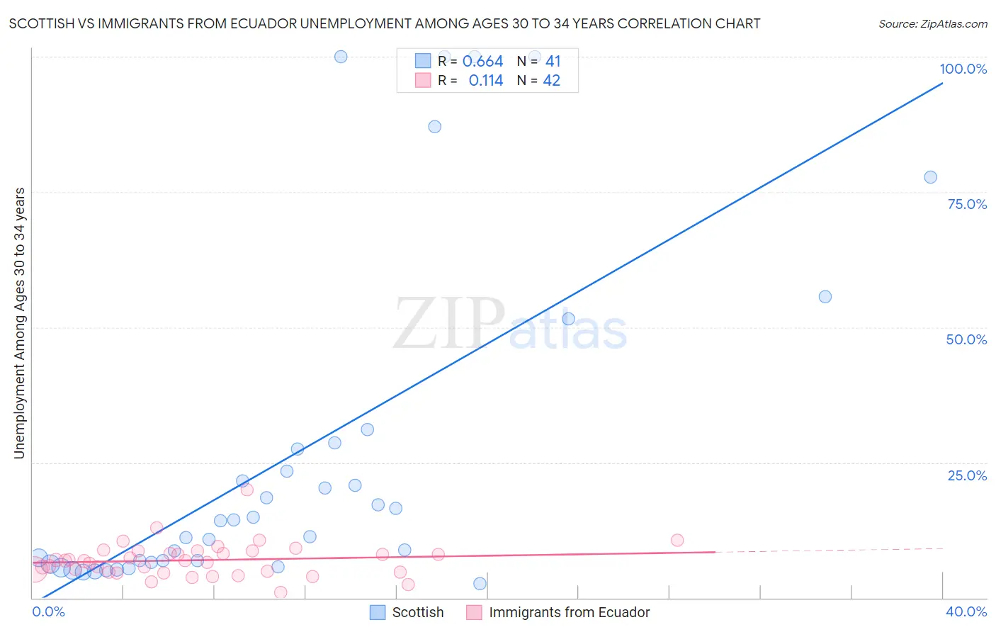 Scottish vs Immigrants from Ecuador Unemployment Among Ages 30 to 34 years