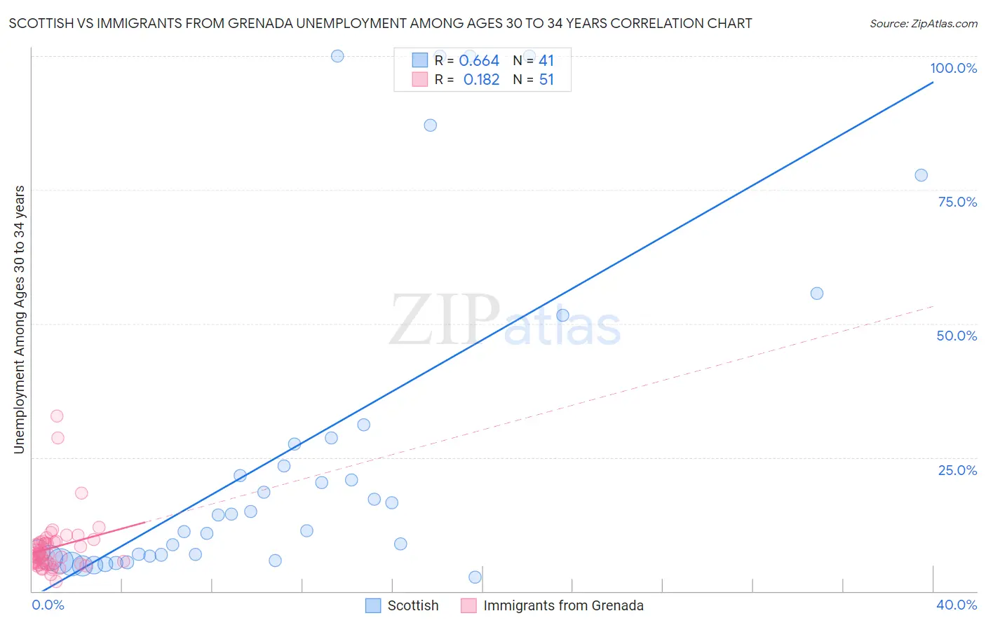 Scottish vs Immigrants from Grenada Unemployment Among Ages 30 to 34 years