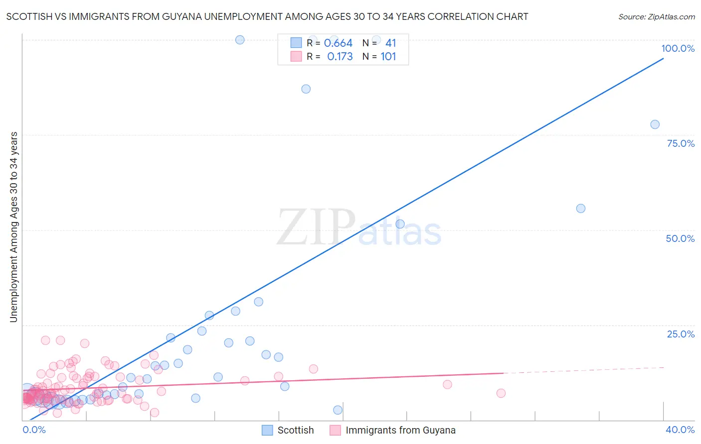 Scottish vs Immigrants from Guyana Unemployment Among Ages 30 to 34 years