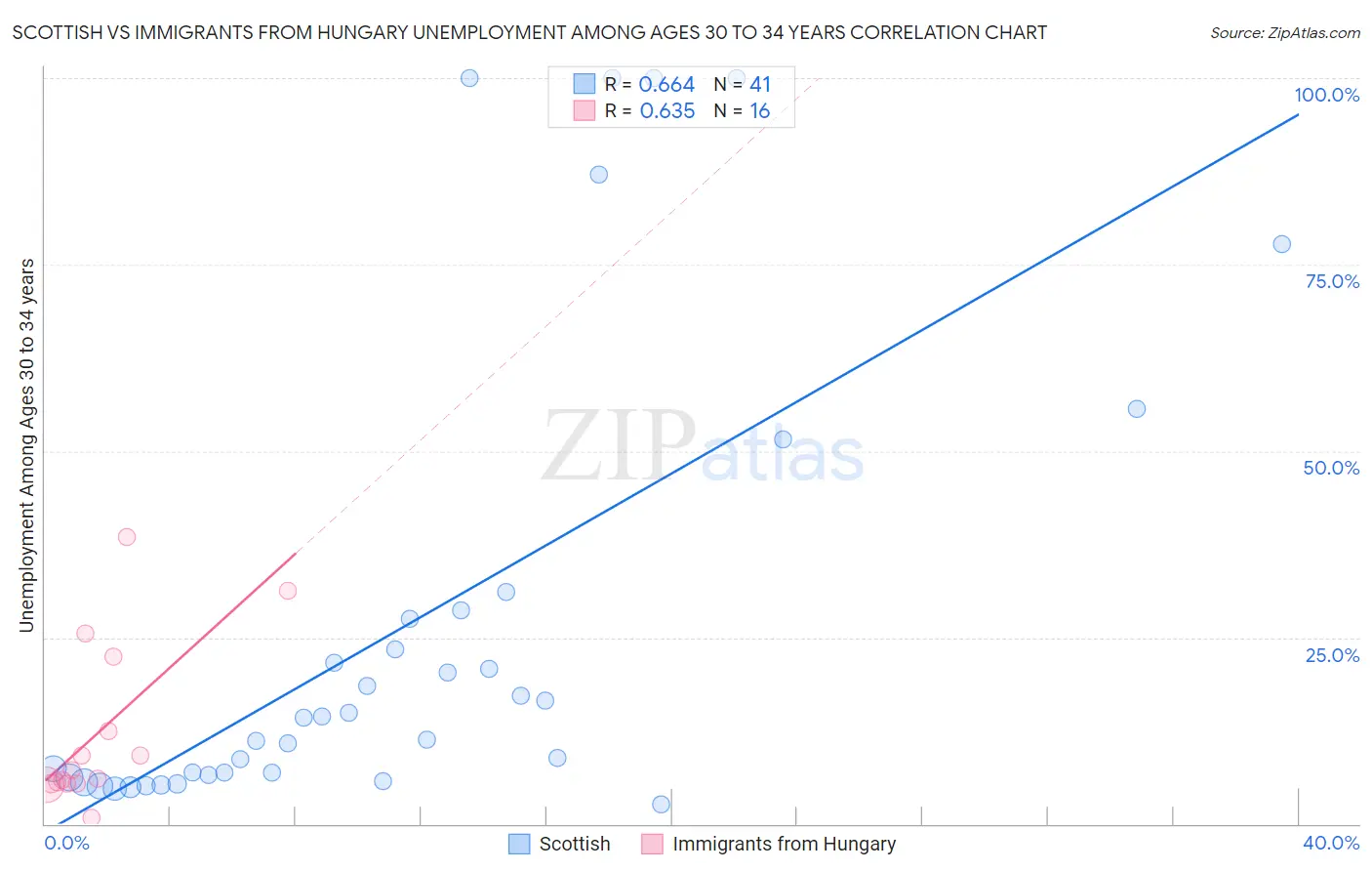 Scottish vs Immigrants from Hungary Unemployment Among Ages 30 to 34 years