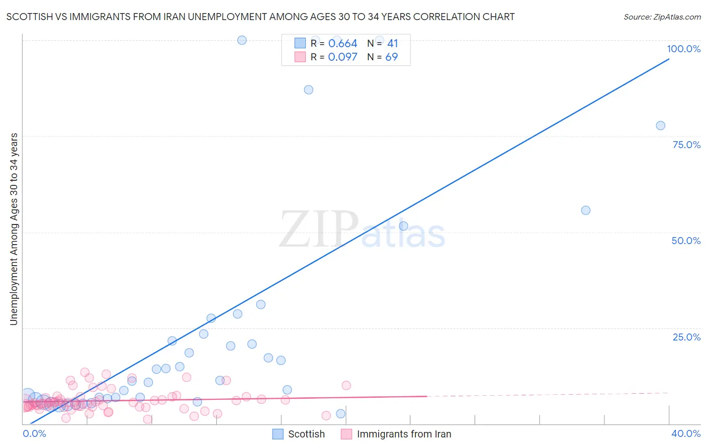 Scottish vs Immigrants from Iran Unemployment Among Ages 30 to 34 years
