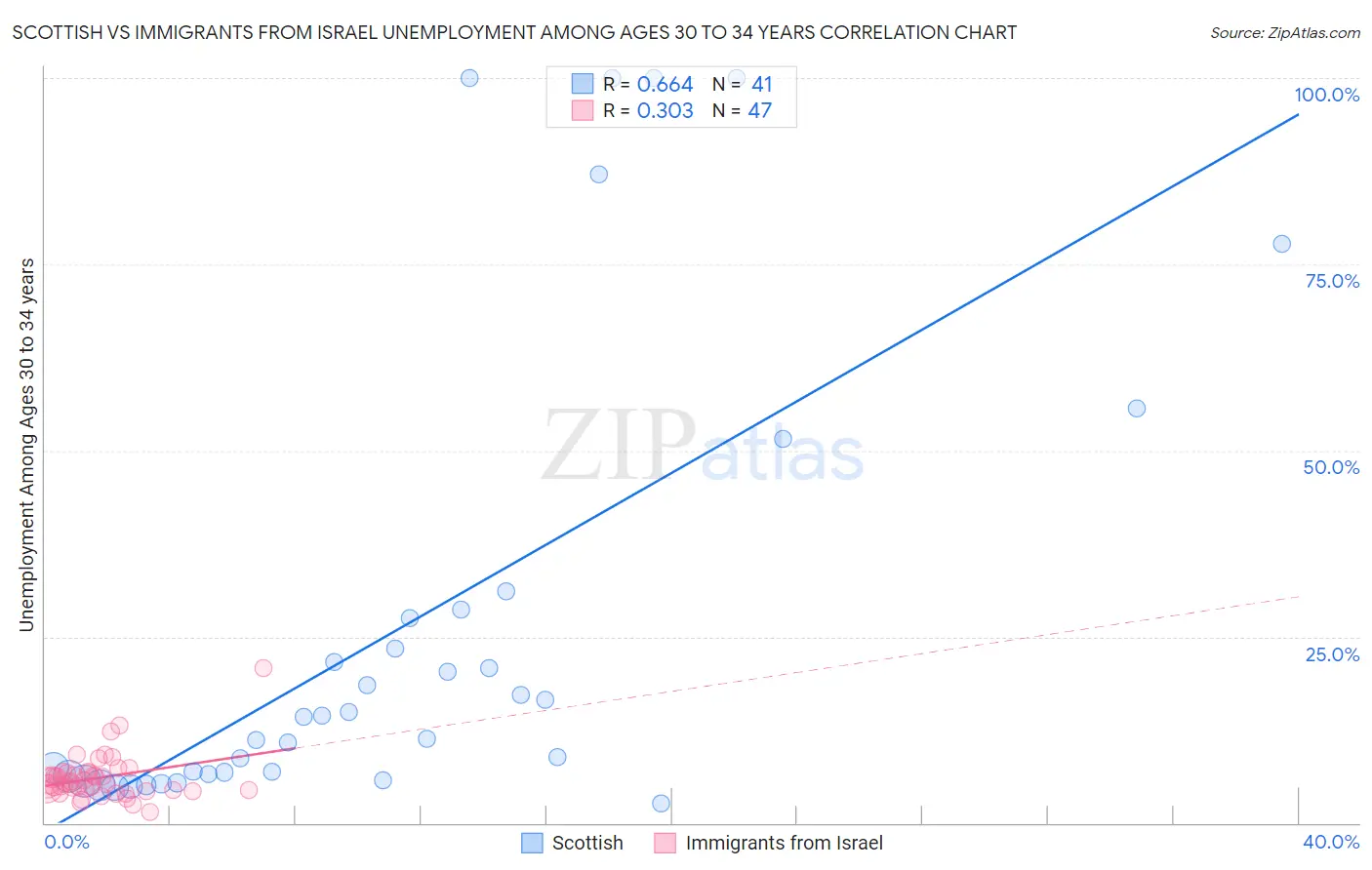 Scottish vs Immigrants from Israel Unemployment Among Ages 30 to 34 years
