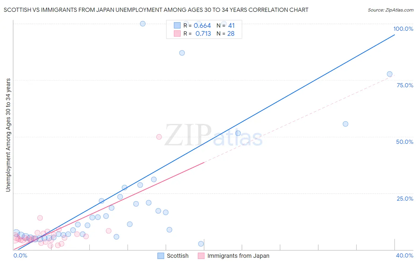 Scottish vs Immigrants from Japan Unemployment Among Ages 30 to 34 years
