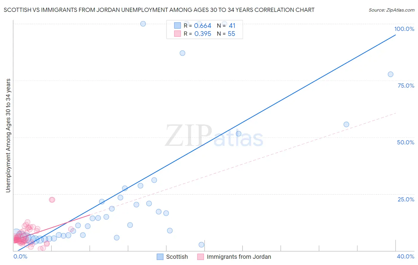 Scottish vs Immigrants from Jordan Unemployment Among Ages 30 to 34 years