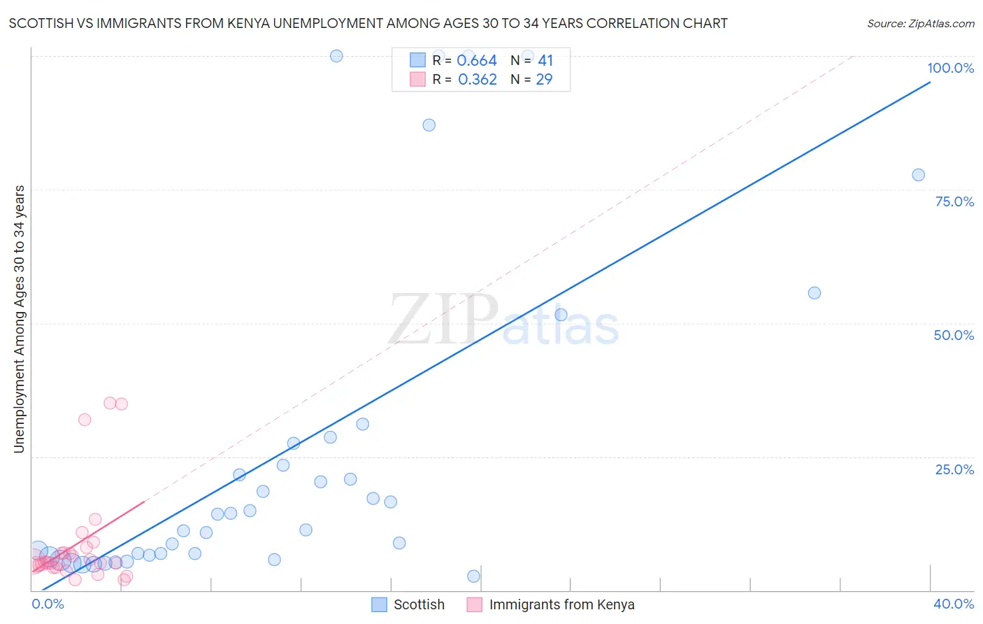 Scottish vs Immigrants from Kenya Unemployment Among Ages 30 to 34 years