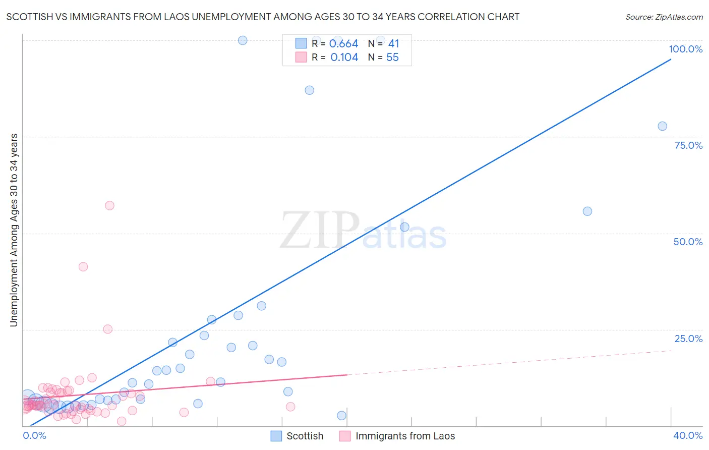 Scottish vs Immigrants from Laos Unemployment Among Ages 30 to 34 years