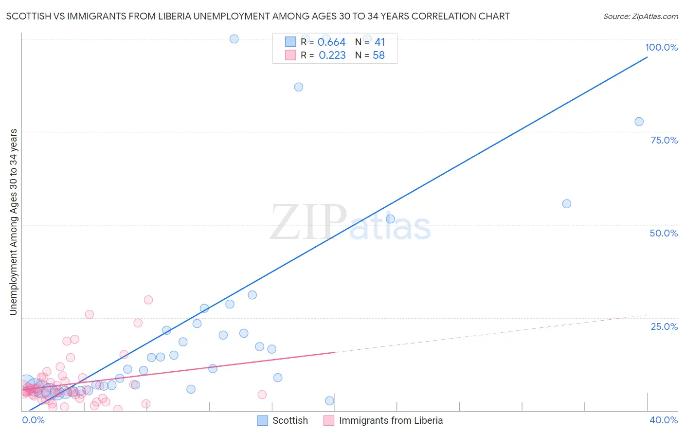 Scottish vs Immigrants from Liberia Unemployment Among Ages 30 to 34 years