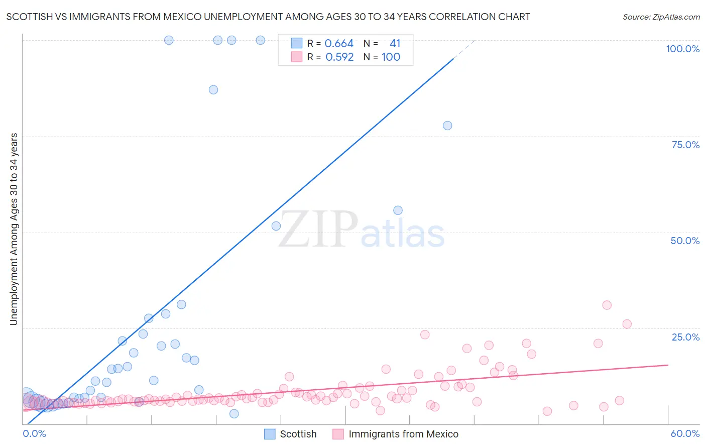 Scottish vs Immigrants from Mexico Unemployment Among Ages 30 to 34 years