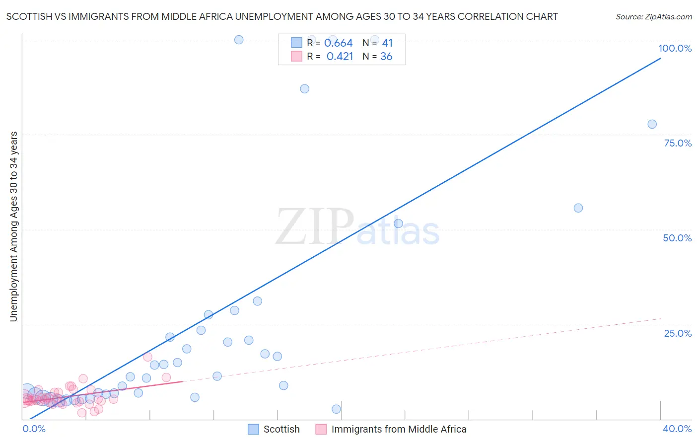 Scottish vs Immigrants from Middle Africa Unemployment Among Ages 30 to 34 years