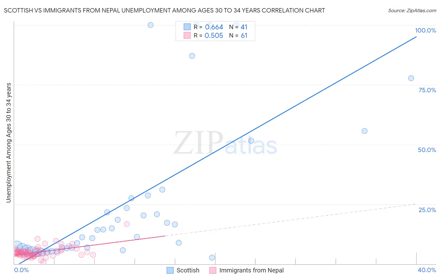 Scottish vs Immigrants from Nepal Unemployment Among Ages 30 to 34 years
