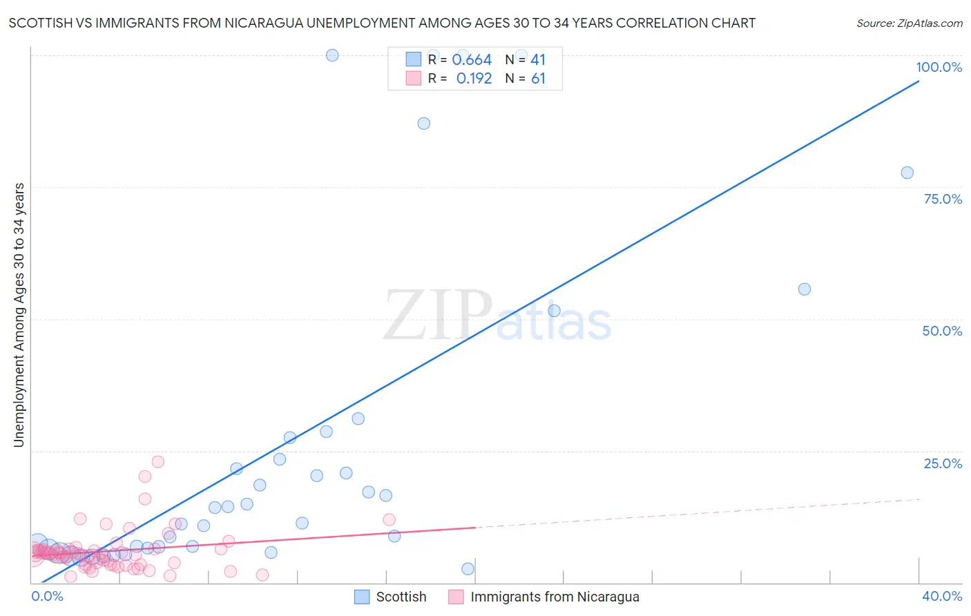 Scottish vs Immigrants from Nicaragua Unemployment Among Ages 30 to 34 years