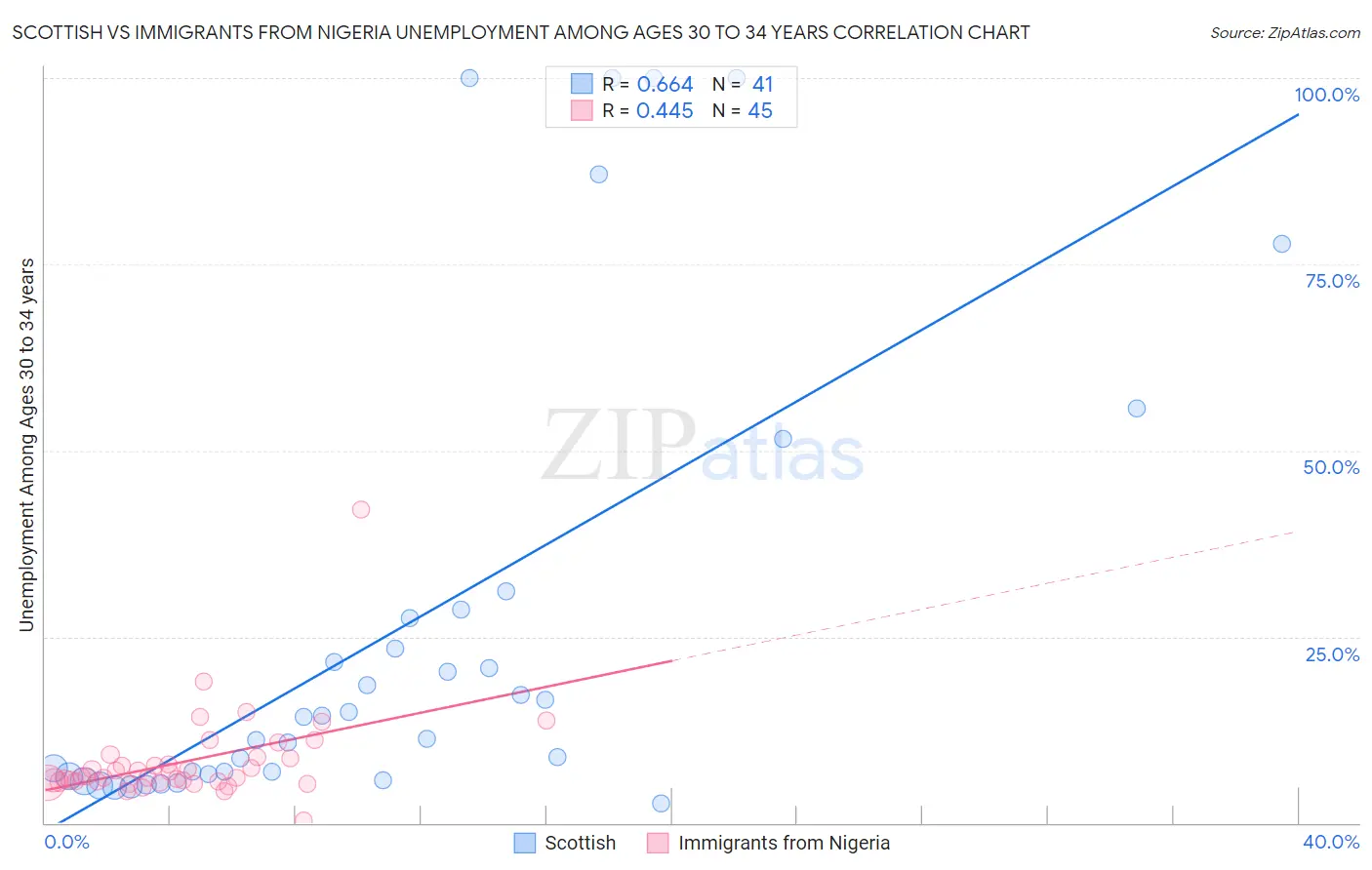 Scottish vs Immigrants from Nigeria Unemployment Among Ages 30 to 34 years