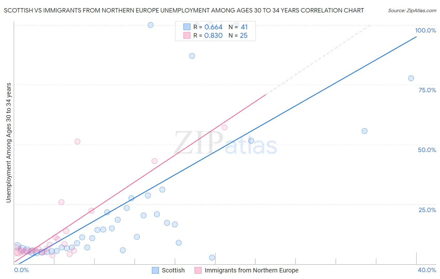Scottish vs Immigrants from Northern Europe Unemployment Among Ages 30 to 34 years