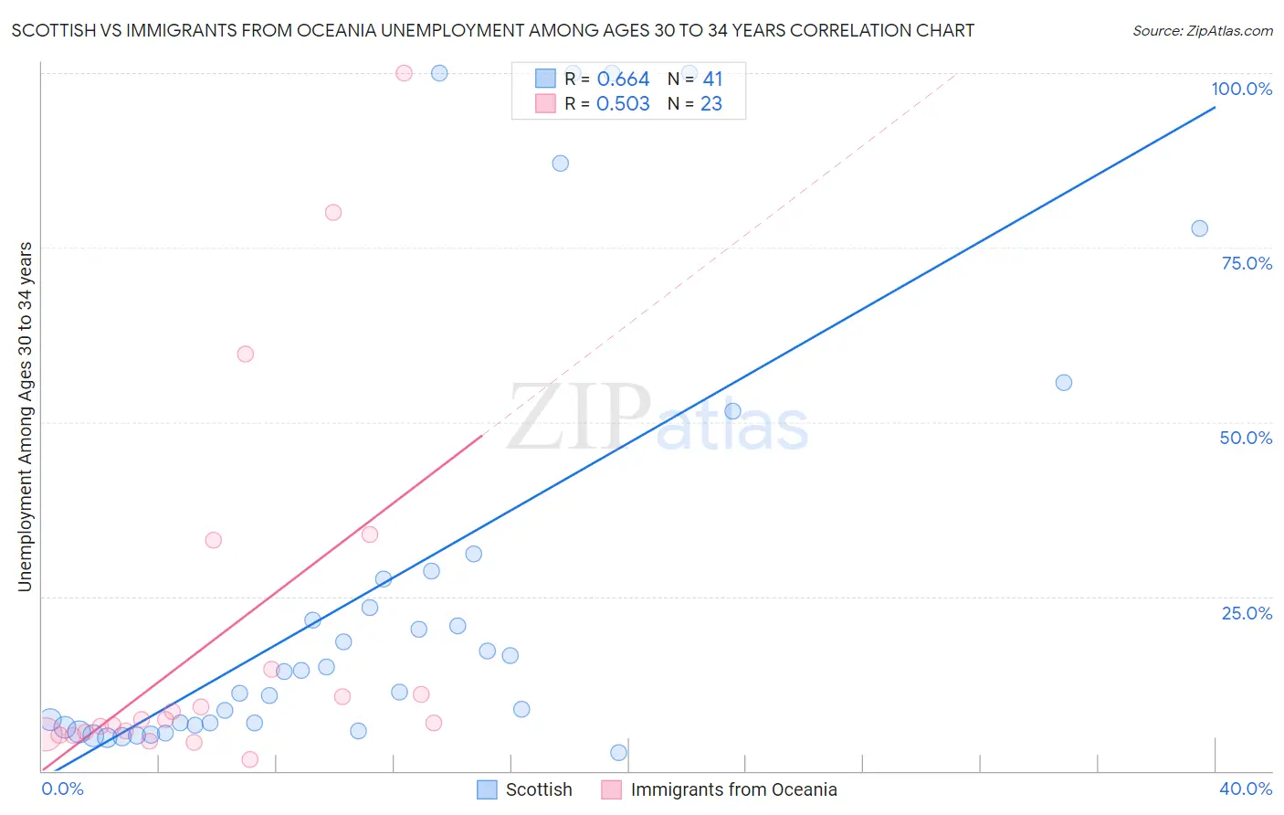Scottish vs Immigrants from Oceania Unemployment Among Ages 30 to 34 years