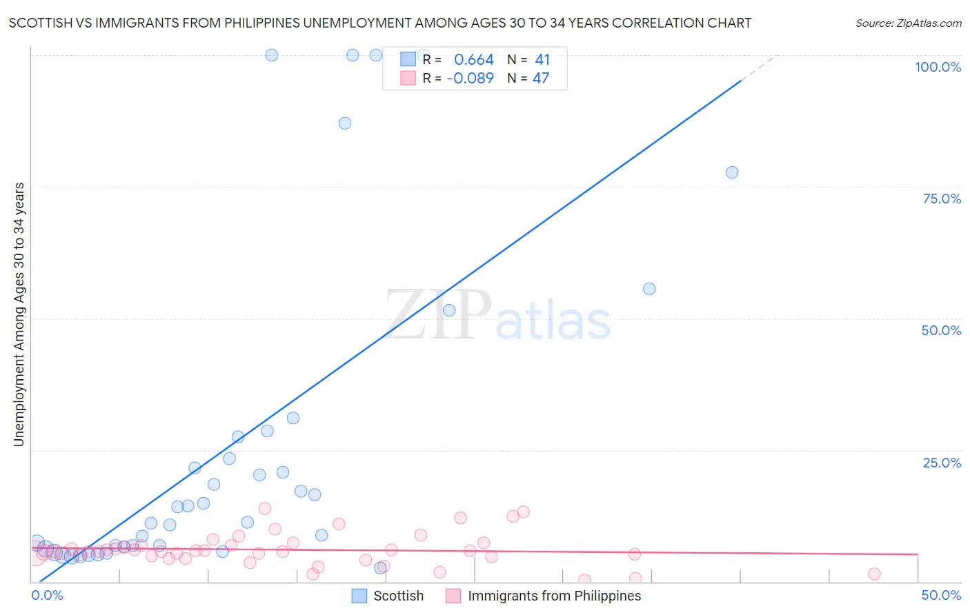 Scottish vs Immigrants from Philippines Unemployment Among Ages 30 to 34 years