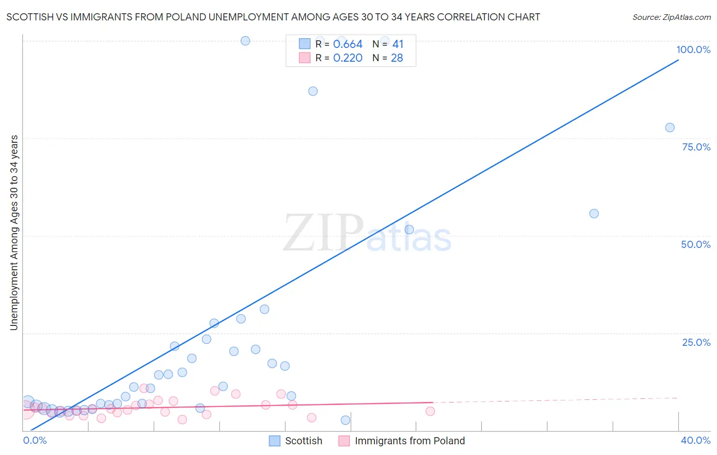 Scottish vs Immigrants from Poland Unemployment Among Ages 30 to 34 years