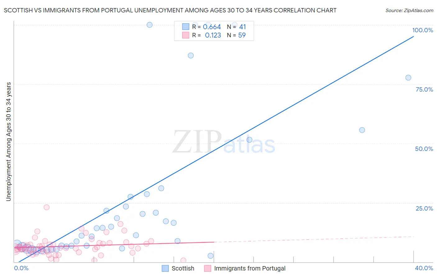Scottish vs Immigrants from Portugal Unemployment Among Ages 30 to 34 years
