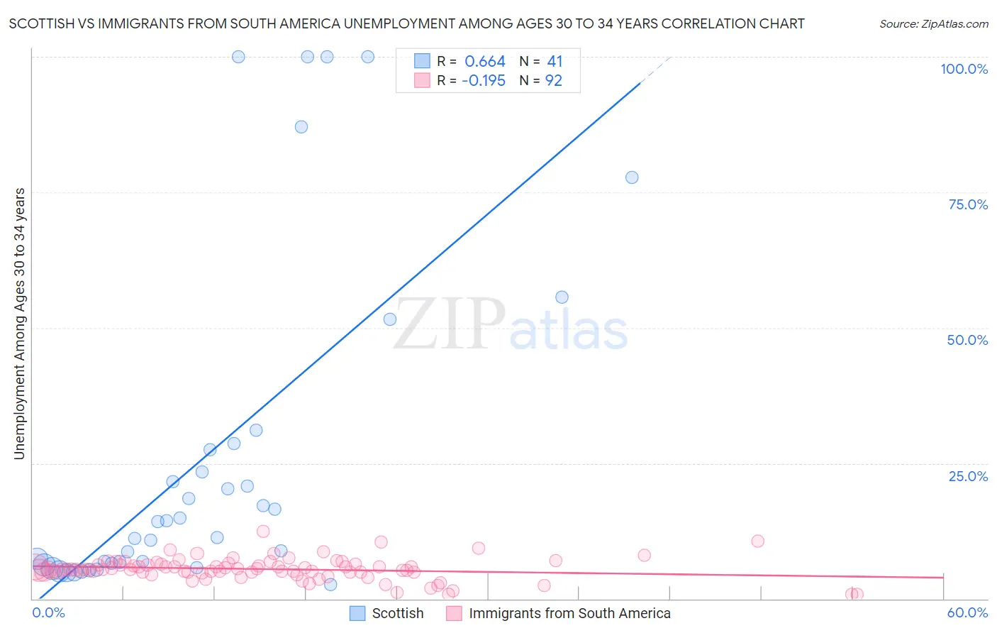 Scottish vs Immigrants from South America Unemployment Among Ages 30 to 34 years
