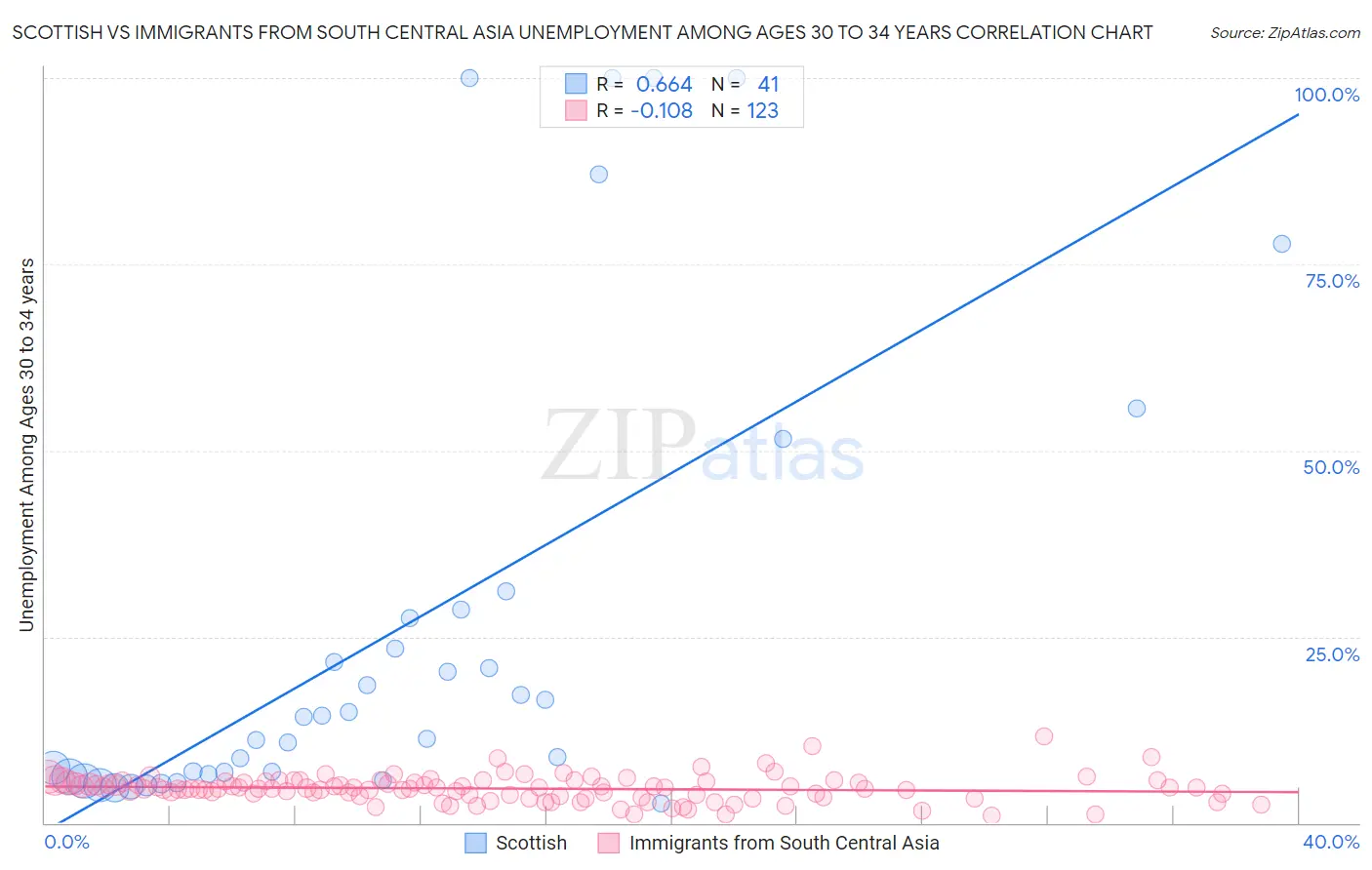 Scottish vs Immigrants from South Central Asia Unemployment Among Ages 30 to 34 years