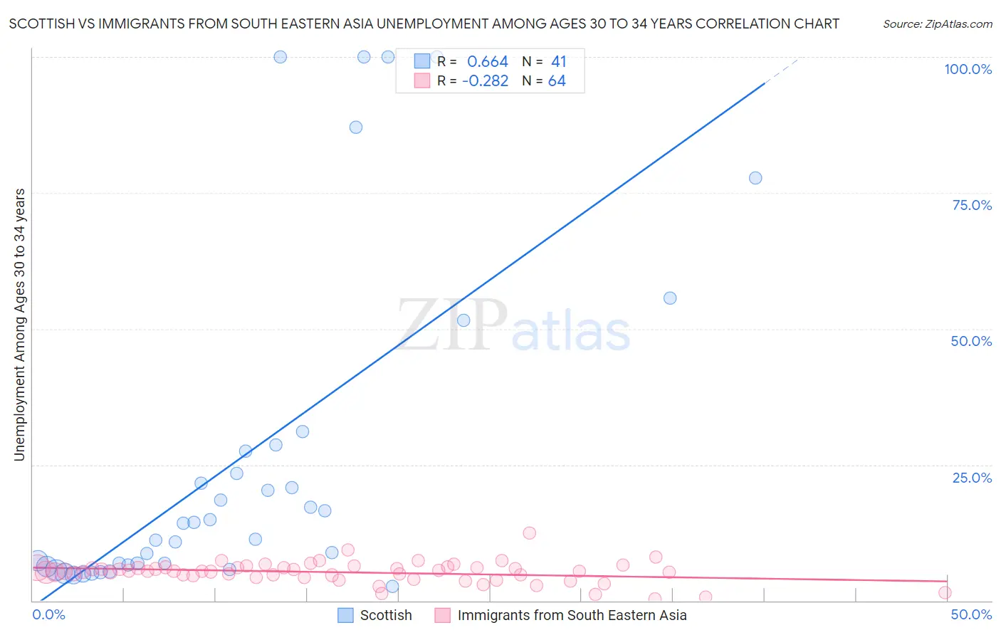 Scottish vs Immigrants from South Eastern Asia Unemployment Among Ages 30 to 34 years