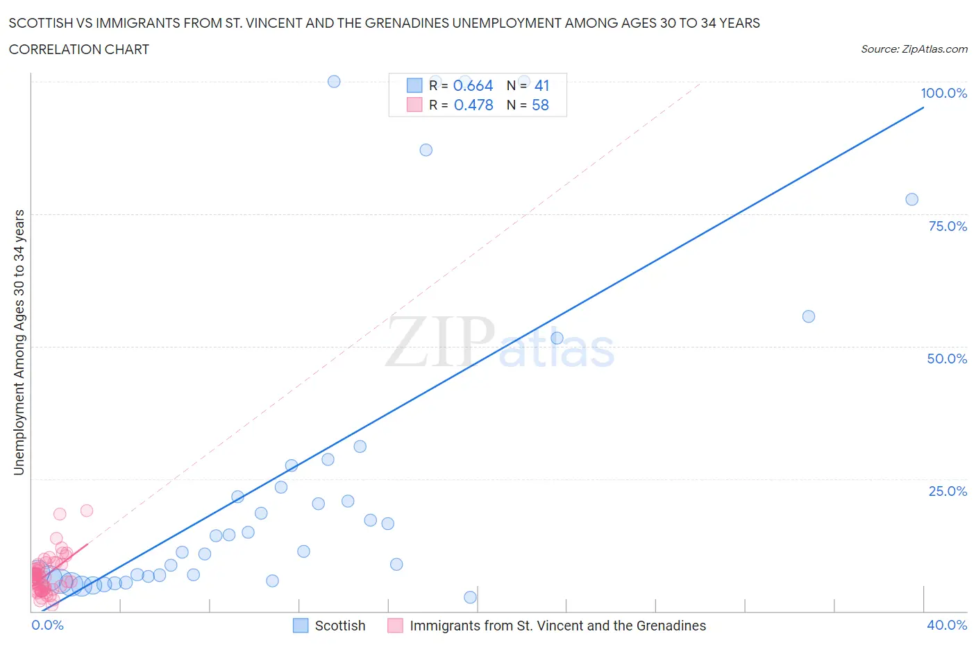 Scottish vs Immigrants from St. Vincent and the Grenadines Unemployment Among Ages 30 to 34 years