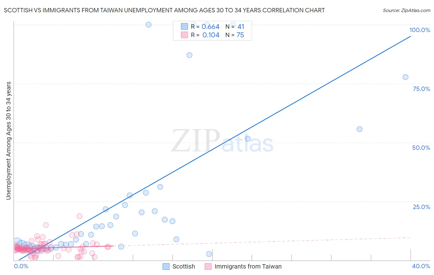 Scottish vs Immigrants from Taiwan Unemployment Among Ages 30 to 34 years
