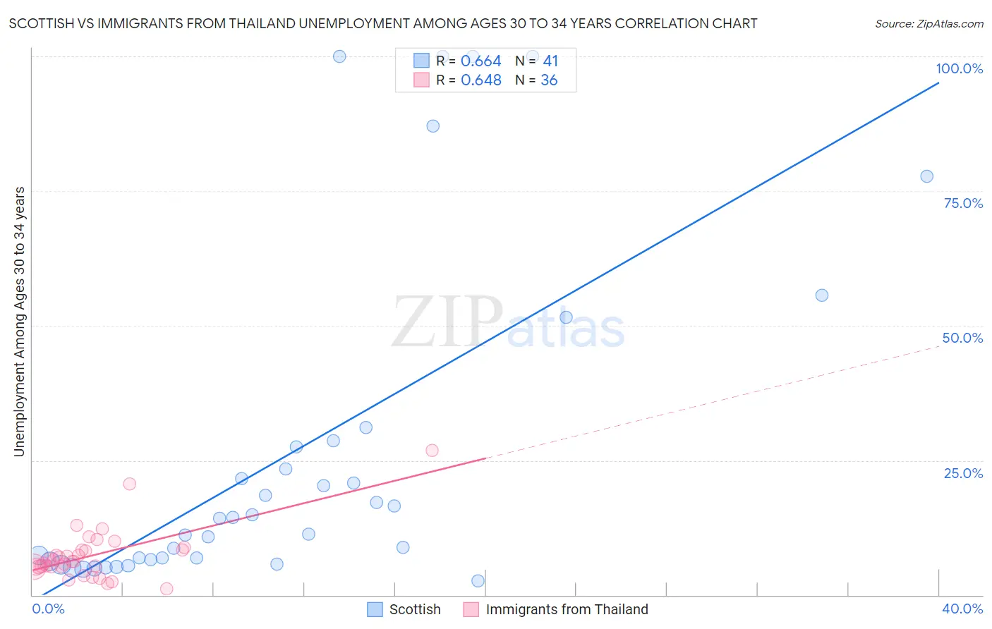 Scottish vs Immigrants from Thailand Unemployment Among Ages 30 to 34 years