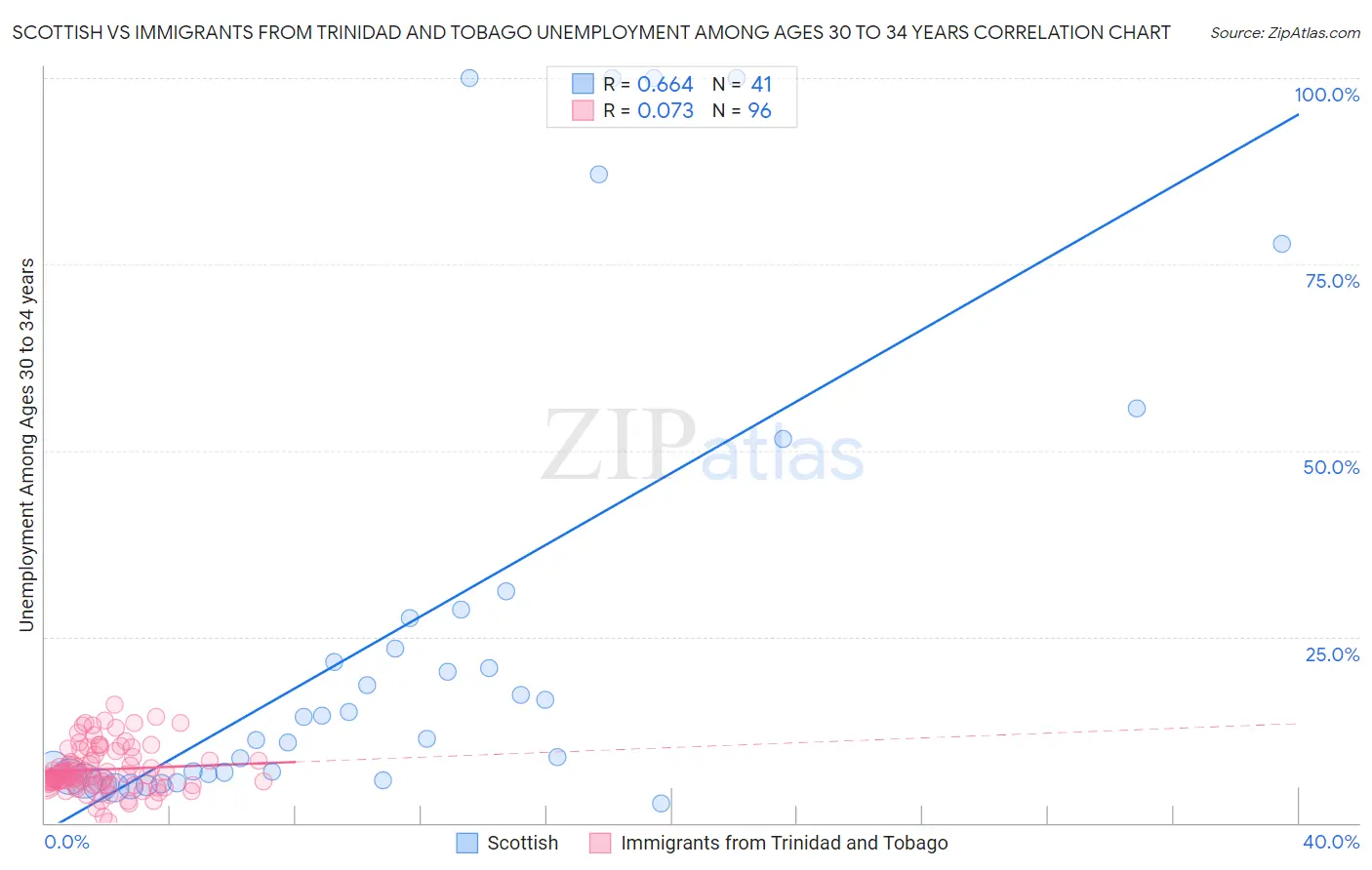 Scottish vs Immigrants from Trinidad and Tobago Unemployment Among Ages 30 to 34 years
