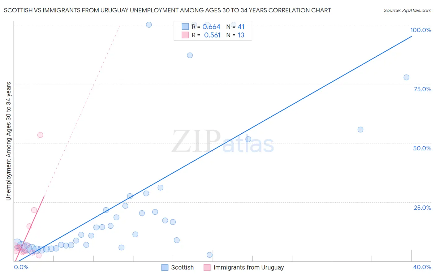 Scottish vs Immigrants from Uruguay Unemployment Among Ages 30 to 34 years