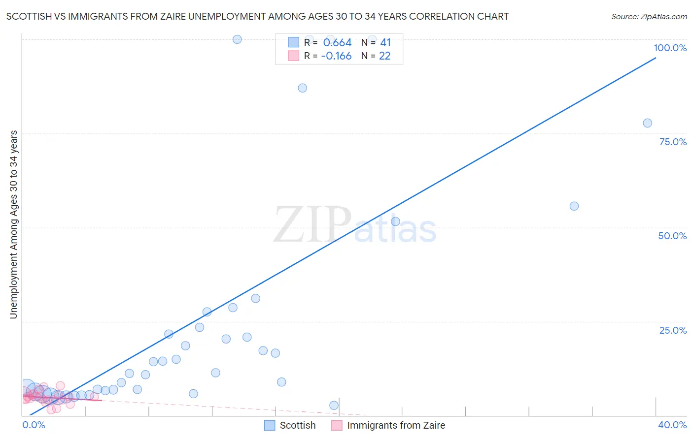 Scottish vs Immigrants from Zaire Unemployment Among Ages 30 to 34 years