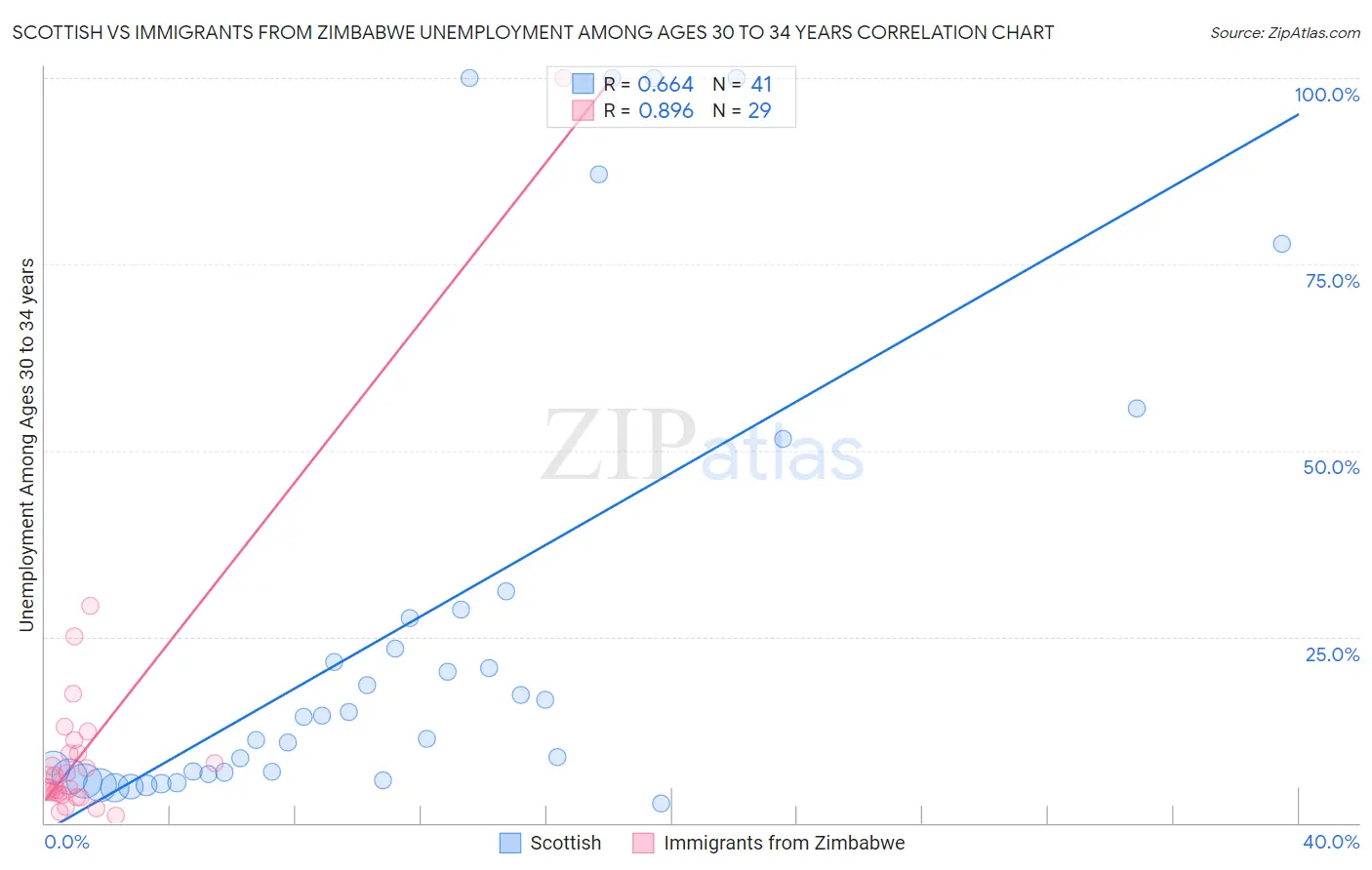 Scottish vs Immigrants from Zimbabwe Unemployment Among Ages 30 to 34 years