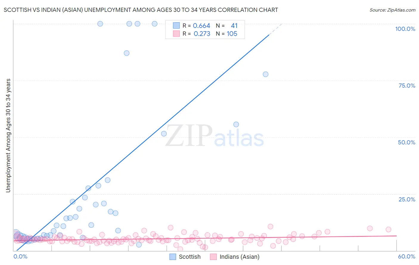 Scottish vs Indian (Asian) Unemployment Among Ages 30 to 34 years