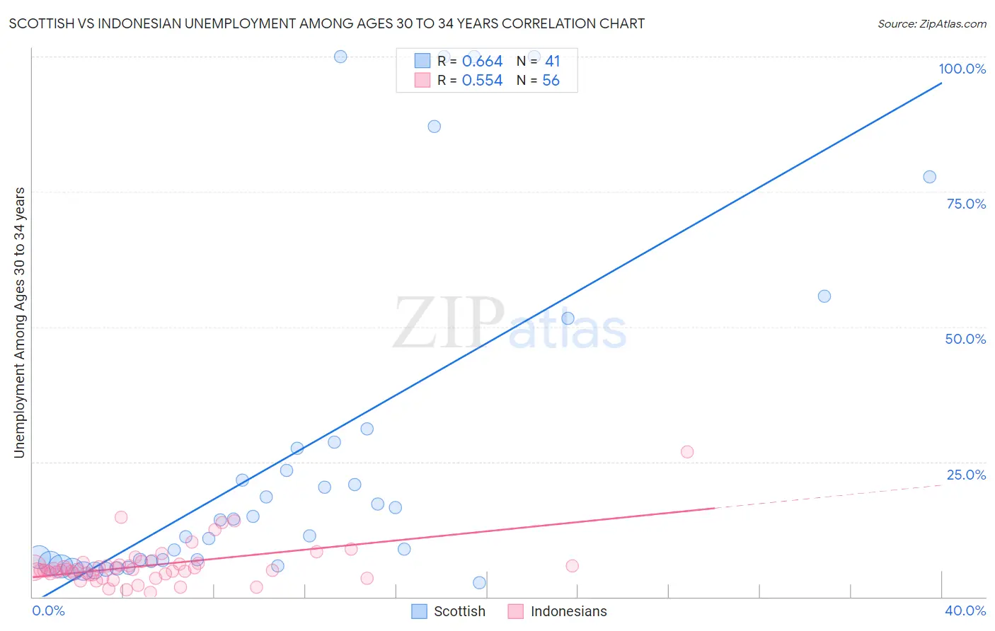 Scottish vs Indonesian Unemployment Among Ages 30 to 34 years